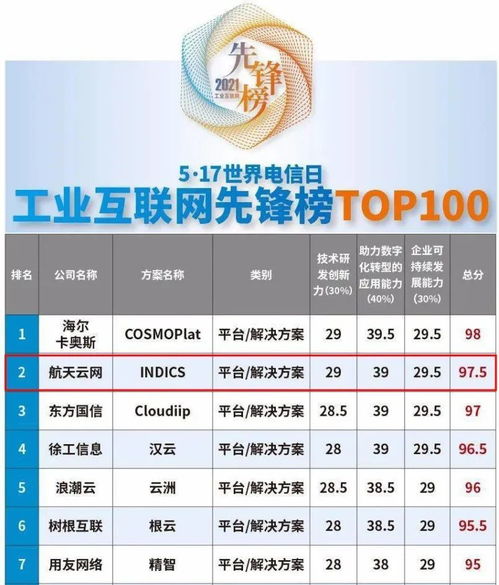 實(shí)力領(lǐng)跑 石景山企業(yè)產(chǎn)品榮登2021工業(yè)互聯(lián)網(wǎng)先鋒榜百?gòu)?qiáng)，引領(lǐng)數(shù)據(jù)服務(wù)新潮流