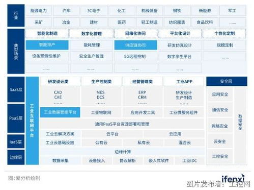 《2022愛分析工業(yè)互聯(lián)網(wǎng)廠商全景報(bào)告》解讀 數(shù)據(jù)服務(wù)驅(qū)動(dòng)工業(yè)數(shù)字化轉(zhuǎn)型