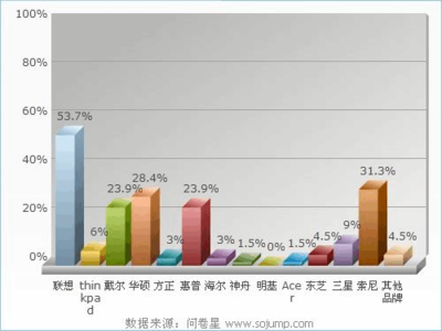 大學(xué)生筆記本電腦市場(chǎng)調(diào)查報(bào)告